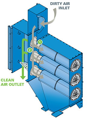 Donaldson Torit Downflo Evolution DFE Dust Collector